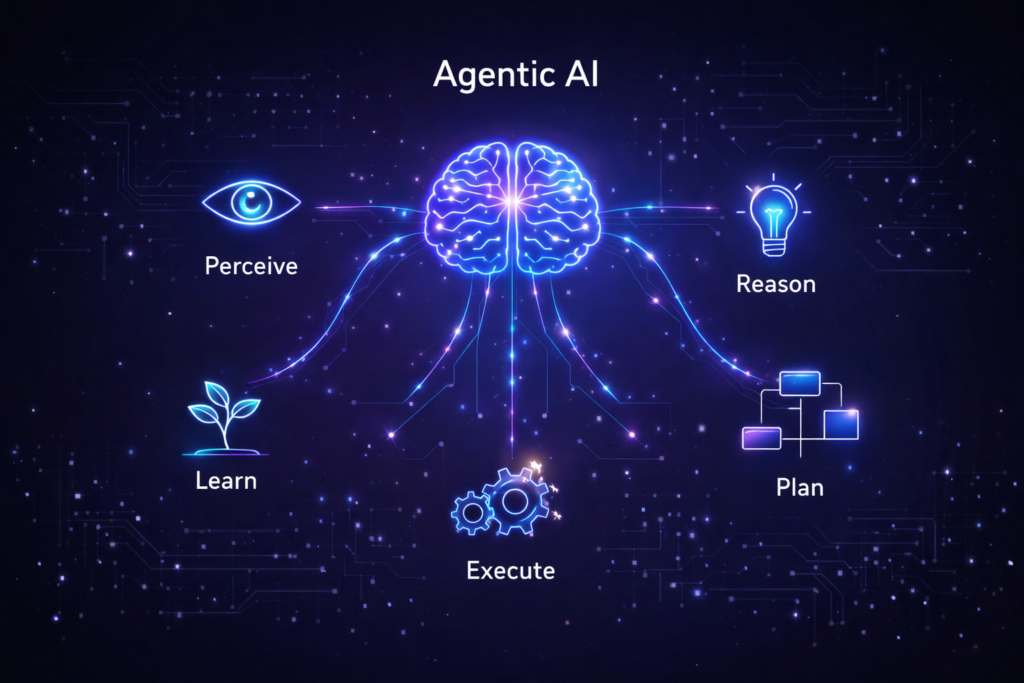 Agentic AI definition diagram showing five core capabilities: perceive, reason, plan, execute, and learn - the fundamental functions that define autonomous AI systems