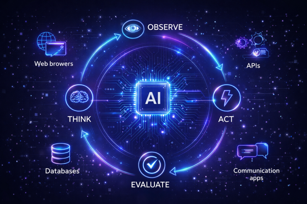 How agentic AI works diagram illustrating the observe-think-act-evaluate reasoning loop that enables autonomous AI agents to complete complex tasks